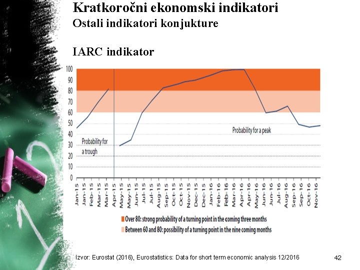 Kratkoročni ekonomski indikatori Ostali indikatori konjukture IARC indikator Izvor: Eurostat (2016), Eurostatistics: Data for