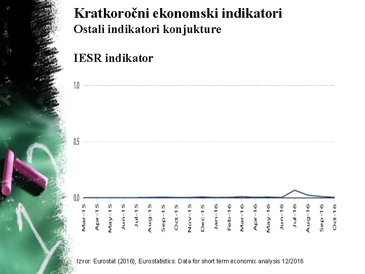 Kratkoročni ekonomski indikatori Ostali indikatori konjukture IESR indikator Izvor: Eurostat (2016), Eurostatistics: Data for Kratkoročni ekonomski indikatori Ostali indikatori konjukture IESR indikator Izvor: Eurostat (2016), Eurostatistics: Data for