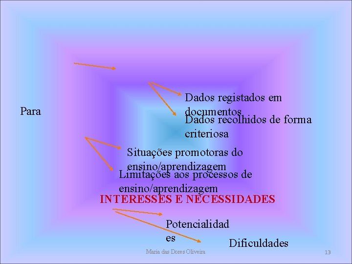 Para Dados registados em documentos Dados recolhidos de forma criteriosa Situações promotoras do ensino/aprendizagem Para Dados registados em documentos Dados recolhidos de forma criteriosa Situações promotoras do ensino/aprendizagem