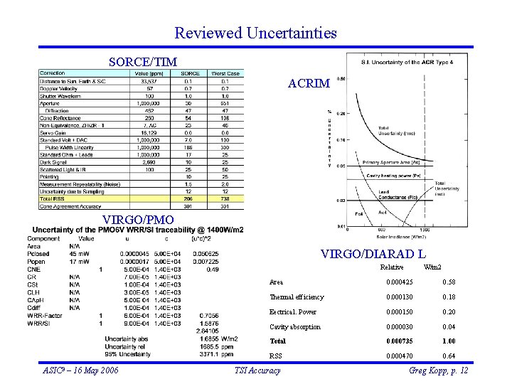 Reviewed Uncertainties SORCE/TIM ACRIM VIRGO/PMO VIRGO/DIARAD L Relative ASIC 3 – 16 May 2006