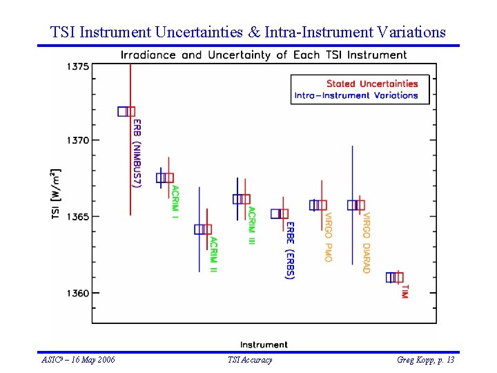 TSI Instrument Uncertainties & Intra-Instrument Variations Uncertainties are 1 - ASIC 3 – 16