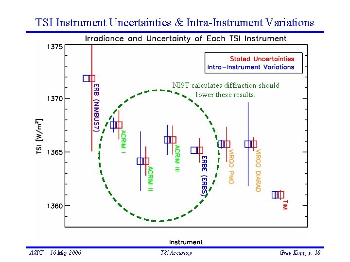 TSI Instrument Uncertainties & Intra-Instrument Variations NIST calculates diffraction should lower these results. ASIC