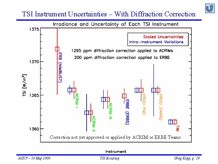 TSI Instrument Uncertainties – With Diffraction Correction not yet approved or applied by ACRIM