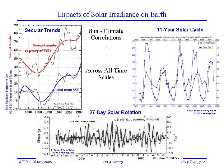 Impacts of Solar Irradiance on Earth Secular Trends (a proxy of TSI) Sun -