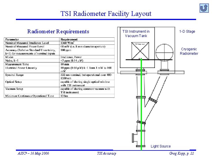 TSI Radiometer Facility Layout Radiometer Requirements TSI Instrument in Vacuum Tank 1 -D Stage