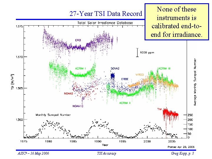 27 -Year TSI Data Record ASIC 3 – 16 May 2006 TSI Accuracy None