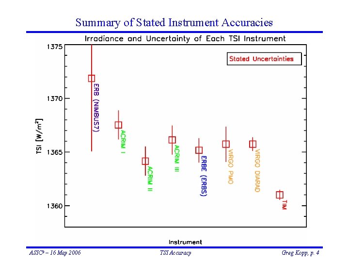 Summary of Stated Instrument Accuracies Uncertainties are 1 - ASIC 3 – 16 May