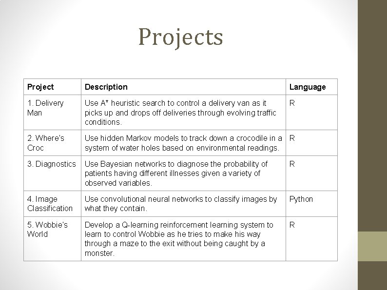 Projects Project Description Language 1. Delivery Man Use A* heuristic search to control a