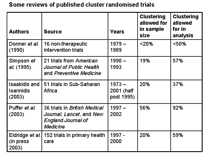 Some reviews of published cluster randomised trials Authors Source Years Clustering allowed for in