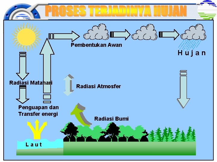 Pembentukan Awan Hujan Radiasi Matahari Penguapan dan Transfer energi Laut Radiasi Atmosfer Radiasi Bumi Pembentukan Awan Hujan Radiasi Matahari Penguapan dan Transfer energi Laut Radiasi Atmosfer Radiasi Bumi