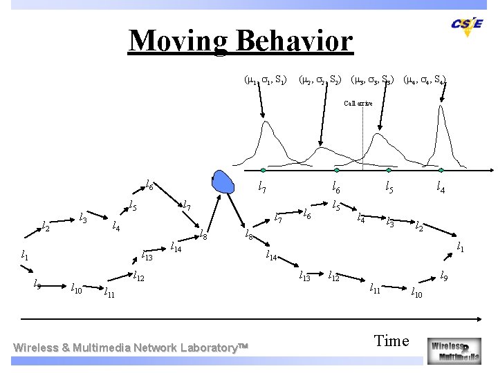 Moving Behavior ( 1, S 1) ( 2, S 2) ( 3, S 3)