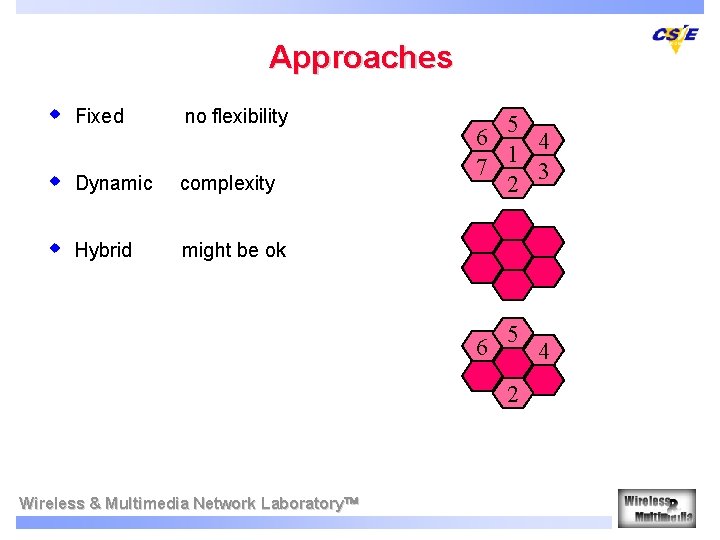Approaches w Fixed no flexibility w Dynamic complexity w Hybrid might be ok 5