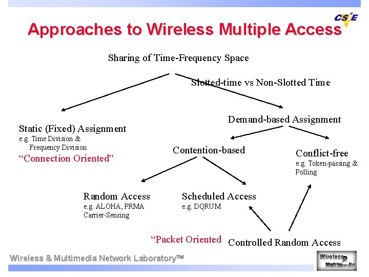 Approaches to Wireless Multiple Access Sharing of Time-Frequency Space Slotted-time vs Non-Slotted Time Demand-based