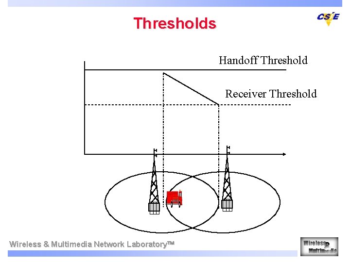 Thresholds Handoff Threshold Receiver Threshold Wireless & Multimedia Network Laboratory 