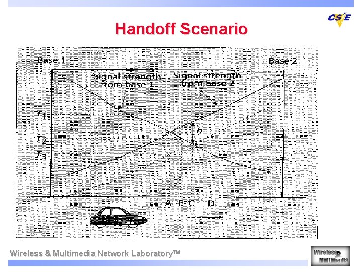 Handoff Scenario Wireless & Multimedia Network Laboratory 