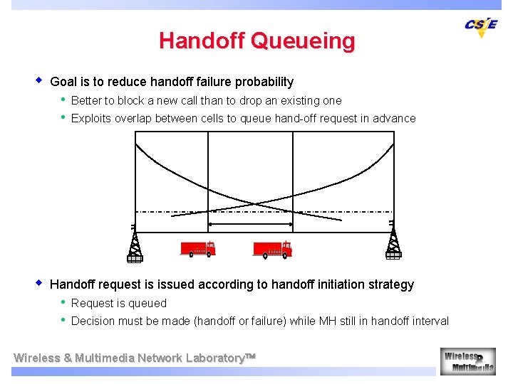 Handoff Queueing w Goal is to reduce handoff failure probability • • w Better