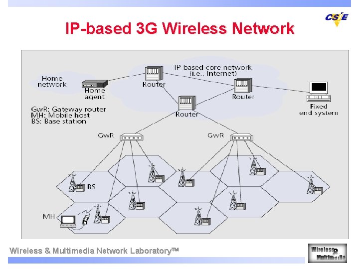 IP-based 3 G Wireless Network Wireless & Multimedia Network Laboratory 