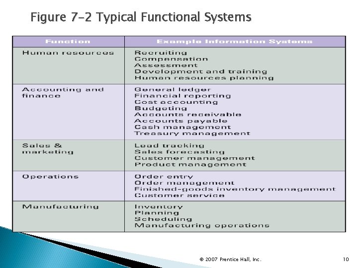 Figure 7 -2 Typical Functional Systems © 2007 Prentice Hall, Inc. 10 