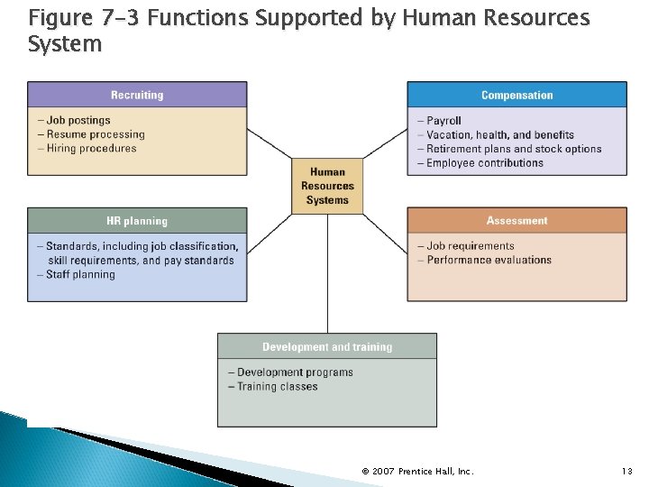 Figure 7 -3 Functions Supported by Human Resources System © 2007 Prentice Hall, Inc.