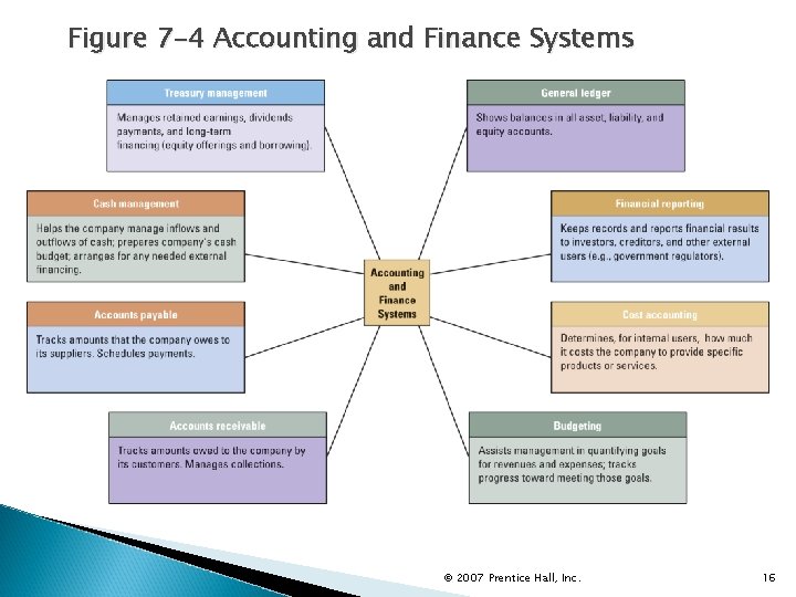 Figure 7 -4 Accounting and Finance Systems © 2007 Prentice Hall, Inc. 16 