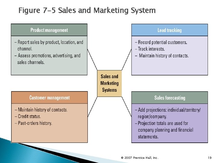 Figure 7 -5 Sales and Marketing System © 2007 Prentice Hall, Inc. 19 