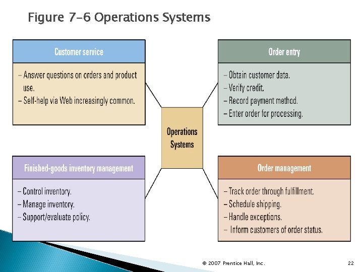 Figure 7 -6 Operations Systems © 2007 Prentice Hall, Inc. 22 