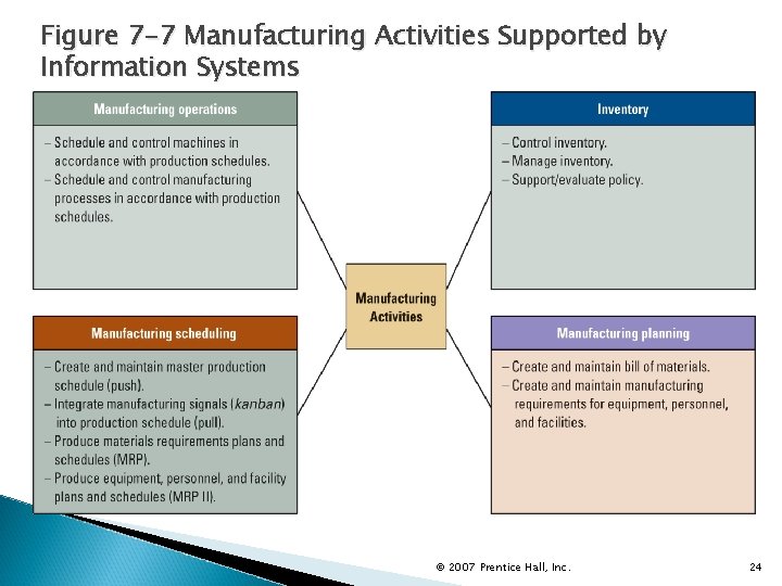 Figure 7 -7 Manufacturing Activities Supported by Information Systems © 2007 Prentice Hall, Inc.