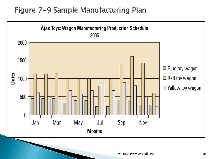 Figure 7 -9 Sample Manufacturing Plan © 2007 Prentice Hall, Inc. 31 