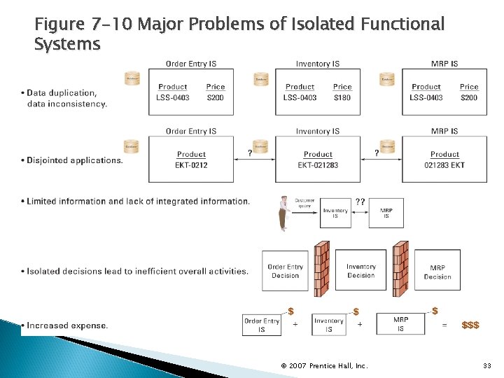 Figure 7 -10 Major Problems of Isolated Functional Systems © 2007 Prentice Hall, Inc.