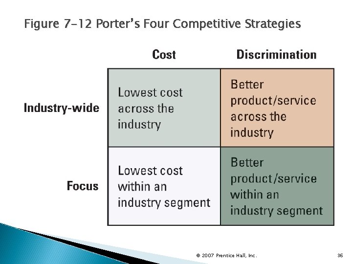 Figure 7 -12 Porter’s Four Competitive Strategies © 2007 Prentice Hall, Inc. 36 