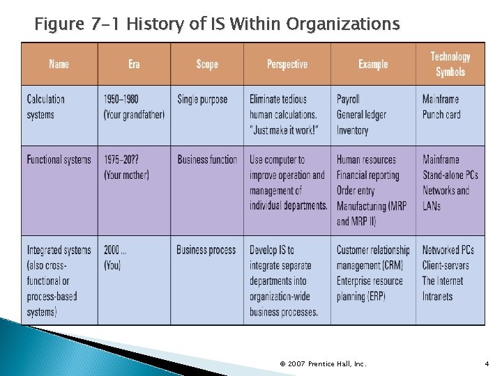 Figure 7 -1 History of IS Within Organizations © 2007 Prentice Hall, Inc. 4