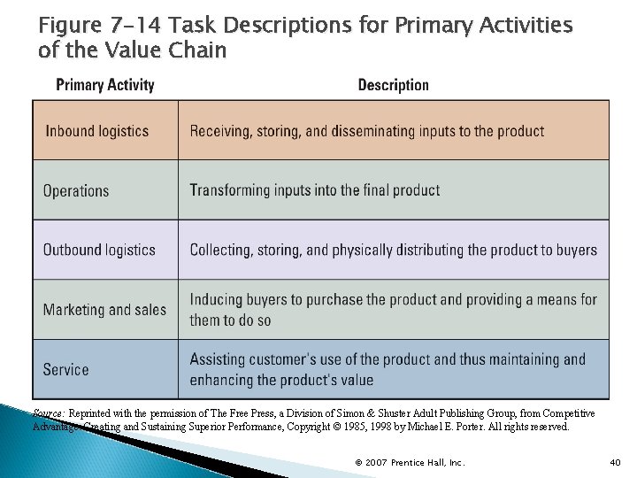 Figure 7 -14 Task Descriptions for Primary Activities of the Value Chain Source: Reprinted