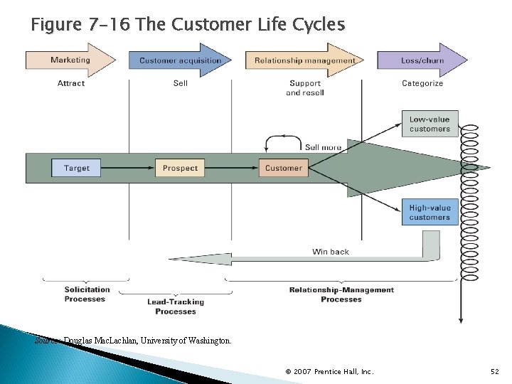 Figure 7 -16 The Customer Life Cycles Source: Douglas Mac. Lachlan, University of Washington.