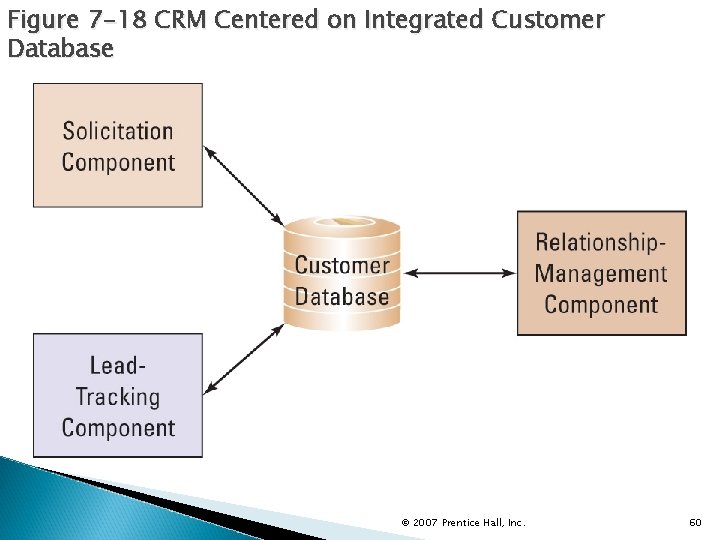 Figure 7 -18 CRM Centered on Integrated Customer Database © 2007 Prentice Hall, Inc.