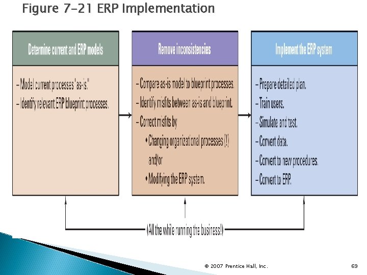 Figure 7 -21 ERP Implementation © 2007 Prentice Hall, Inc. 69 