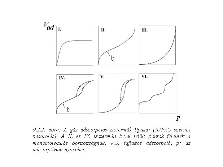 9. 2. 2. ábra: A gáz adszorpciós izotermák típusai (IUPAC szerinti besorolás). A II.