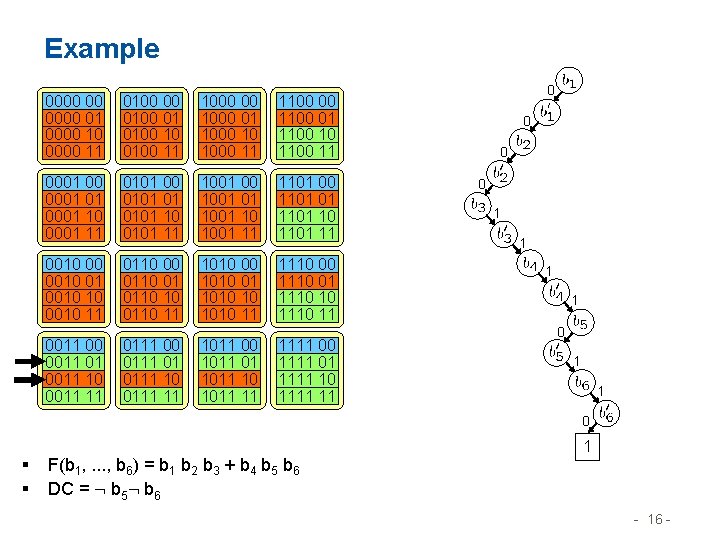 Example 0000 00 0000 01 0000 10 0000 11 0100 00 01 0100 10