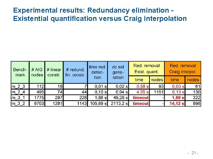 Experimental results: Redundancy elimination Existential quantification versus Craig interpolation - 21 - 