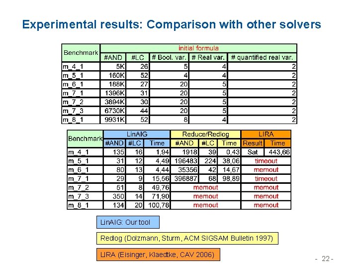 Experimental results: Comparison with other solvers Lin. AIG: Our tool Redlog (Dolzmann, Sturm, ACM