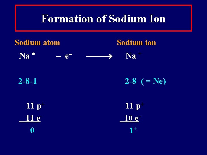 Formation of Sodium Ion Sodium atom Na 2 -8 -1 11 p+ 11 e Formation of Sodium Ion Sodium atom Na 2 -8 -1 11 p+ 11 e