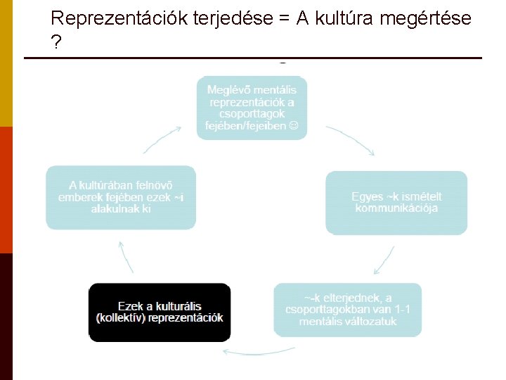 Reprezentációk terjedése = A kultúra megértése ? 