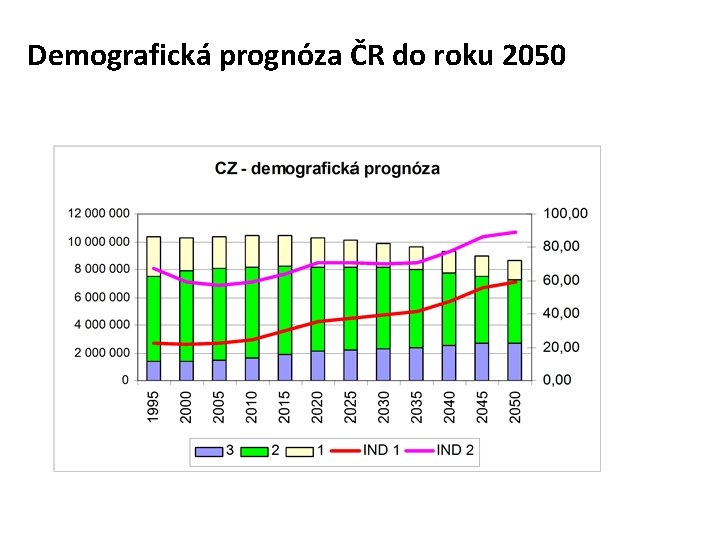 Demografická prognóza ČR do roku 2050 