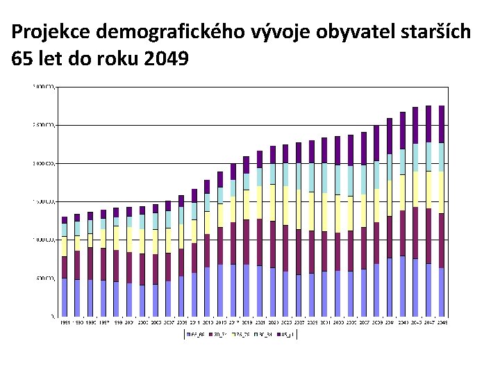 Projekce demografického vývoje obyvatel starších 65 let do roku 2049 