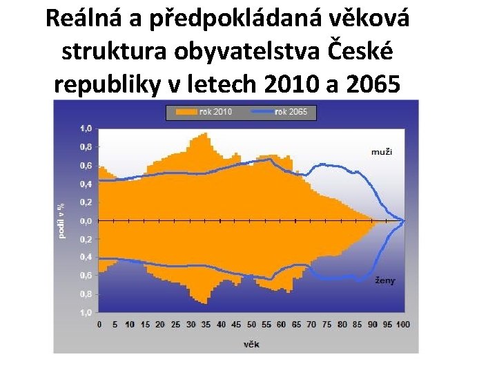 Reálná a předpokládaná věková struktura obyvatelstva České republiky v letech 2010 a 2065 