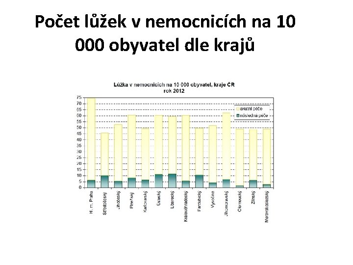 Počet lůžek v nemocnicích na 10 000 obyvatel dle krajů 