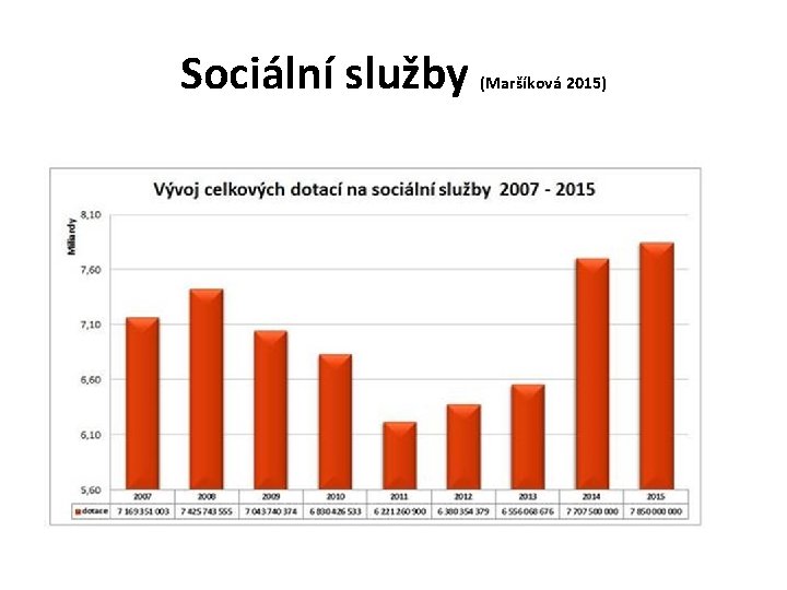 Sociální služby (Maršíková 2015) 