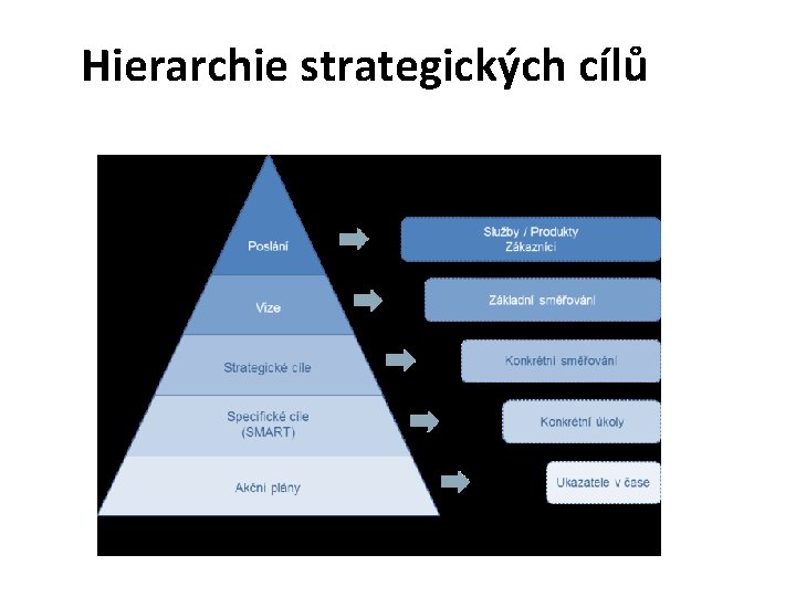 Hierarchie strategických cílů 