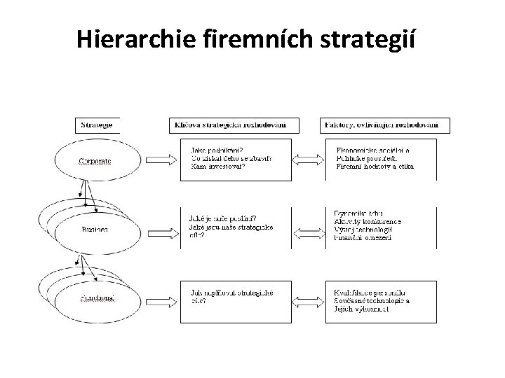 Hierarchie firemních strategií 