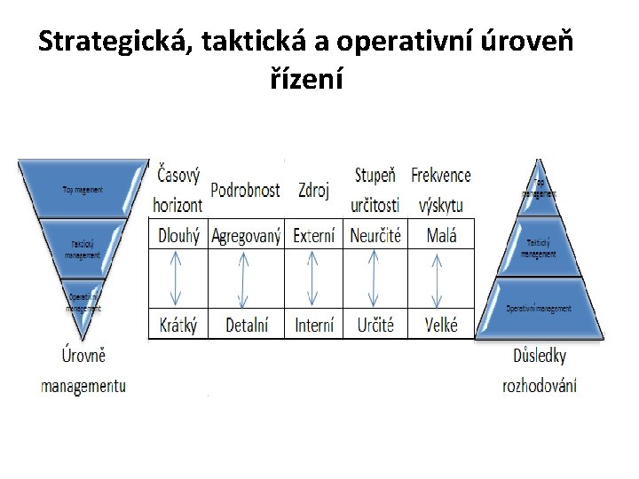 Strategická, taktická a operativní úroveň řízení 