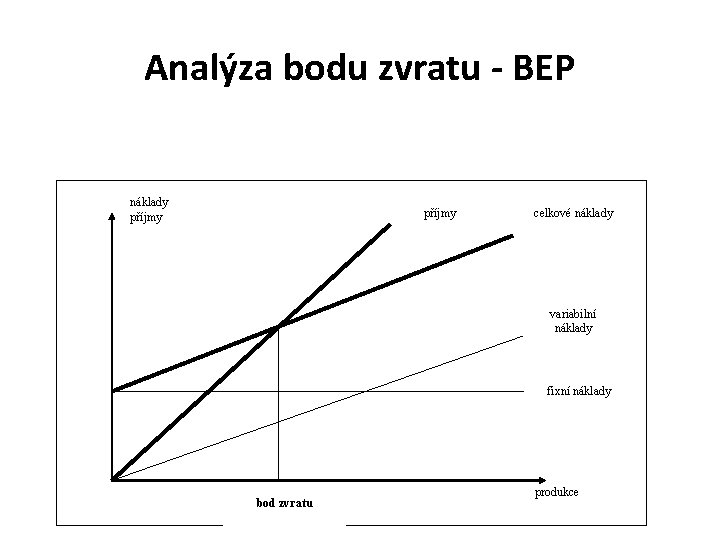 Analýza bodu zvratu - BEP náklady příjmy celkové náklady variabilní náklady fixní náklady bod